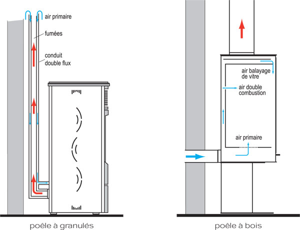 principe de fonctionnement d'un poêle étanche, à bois ou à granulé