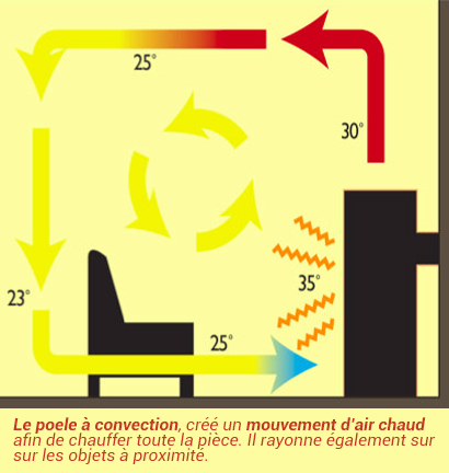 schema de fonctionnement d'un poele à convection