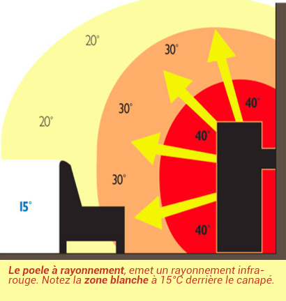 schema de fonctionnement du rayonnement d'un poêle